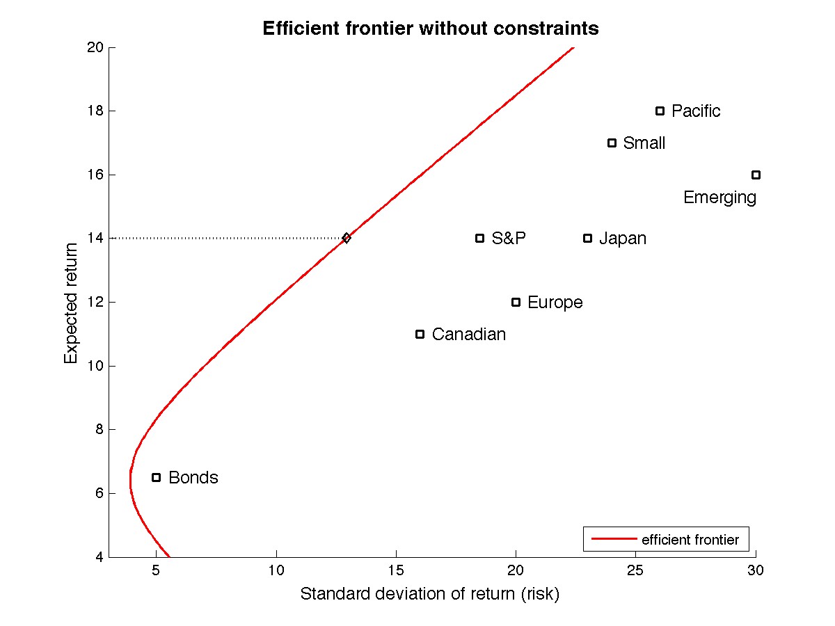 Efficient frontier