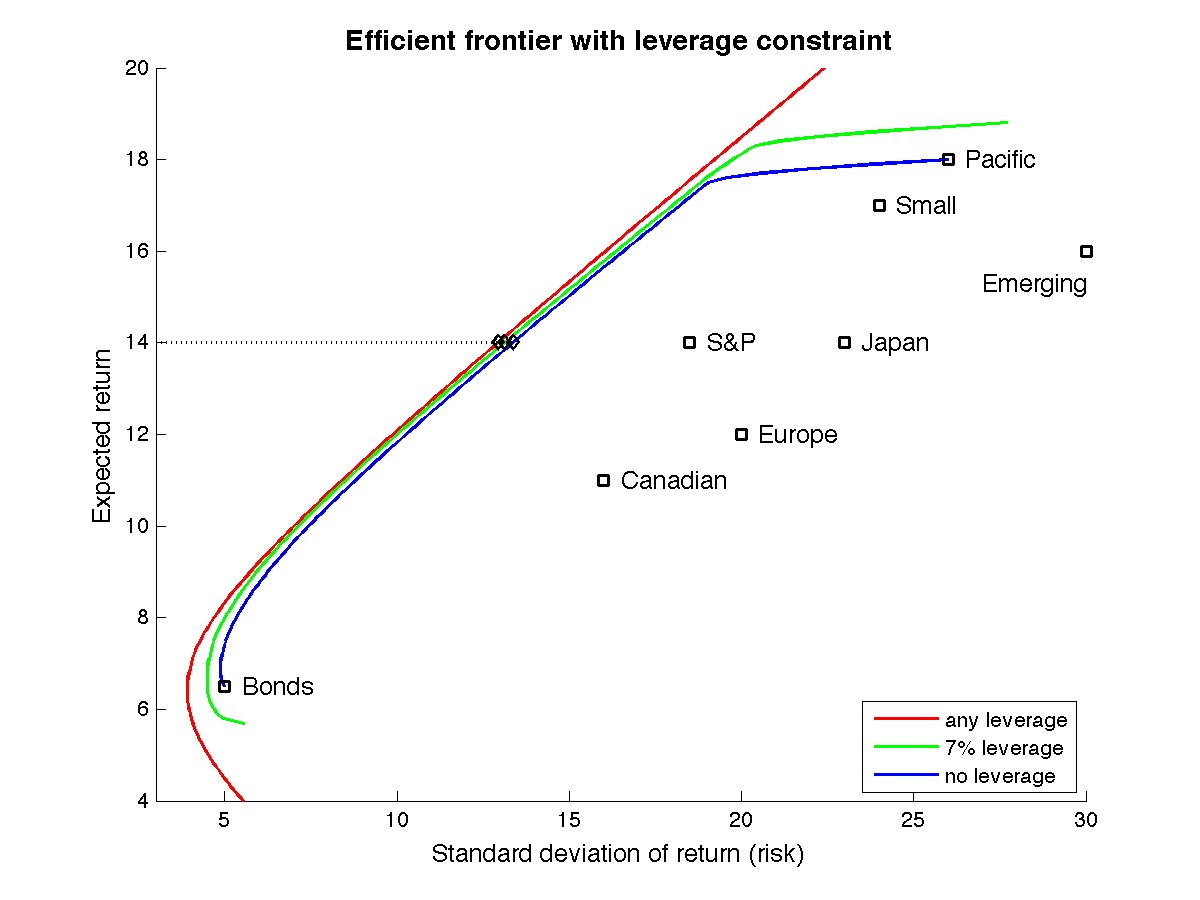 Efficient frontier with
    leverage constraints