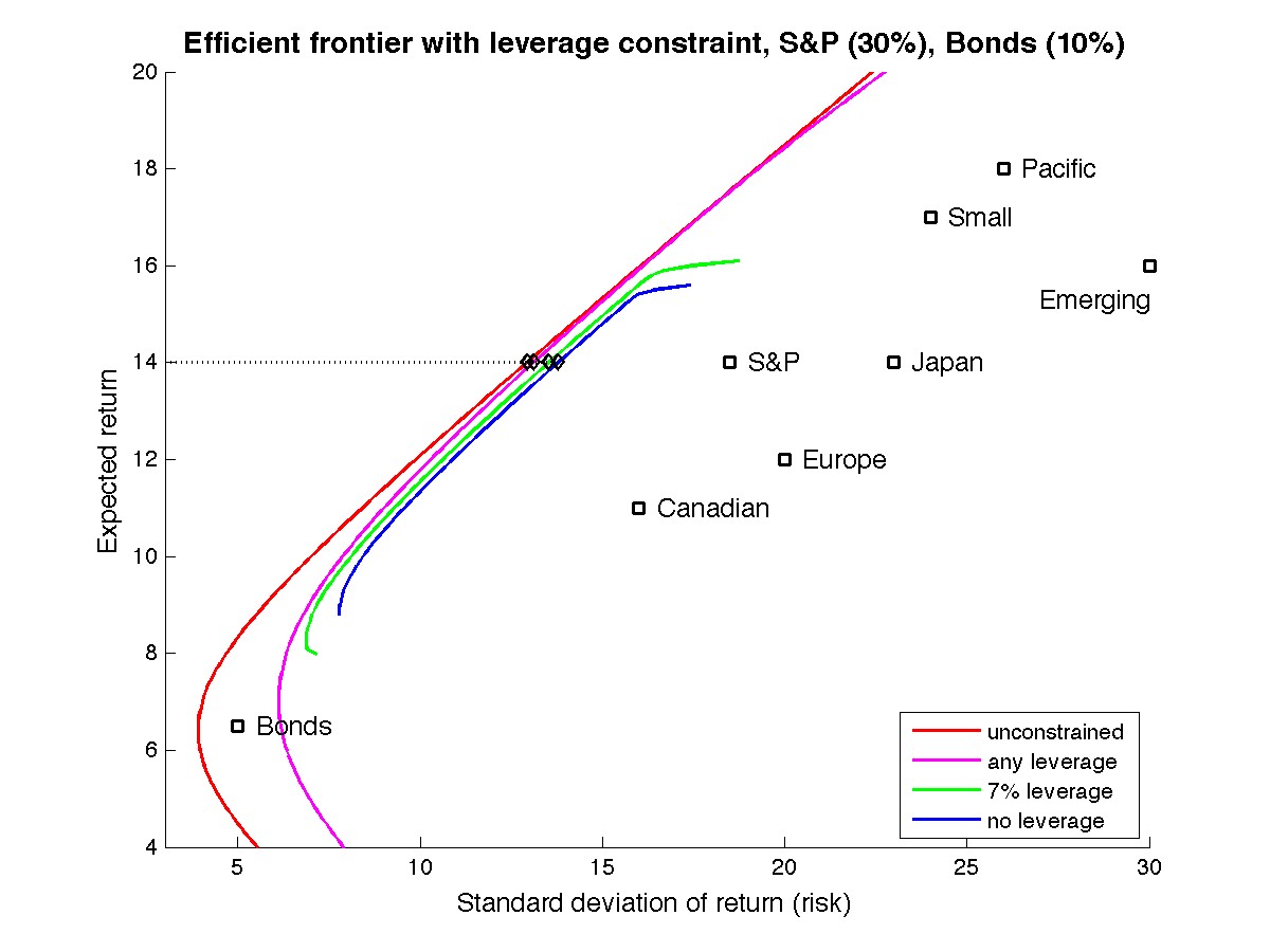 Efficient frontier with
    leverage constraints
